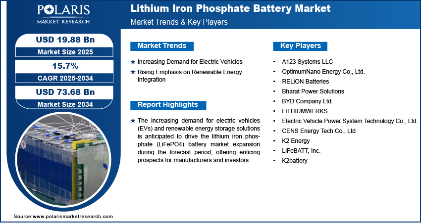 Lithium Iron Phosphate Battery Market